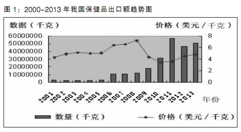 2013年我国保健品出口平稳增长