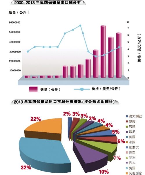 保健品出口恢复性增长延续 新发展机遇可期