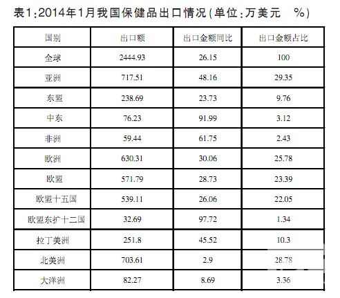 一月份我国保健品出口额继续大幅增长