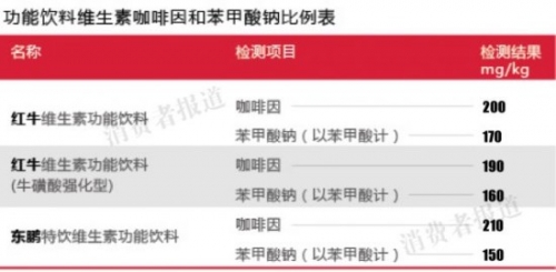 红牛东鹏特饮等功能饮料被指含二类精神药物