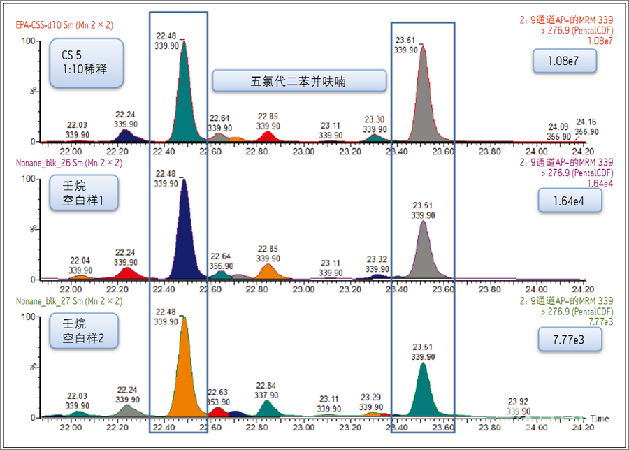 五氯代二苯并呋喃的提取离子色谱图,图中显示在优化进样循环参数之前