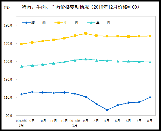 8月食品价格同比涨3%:鲜果大涨21.2% 猪肉降3.1%