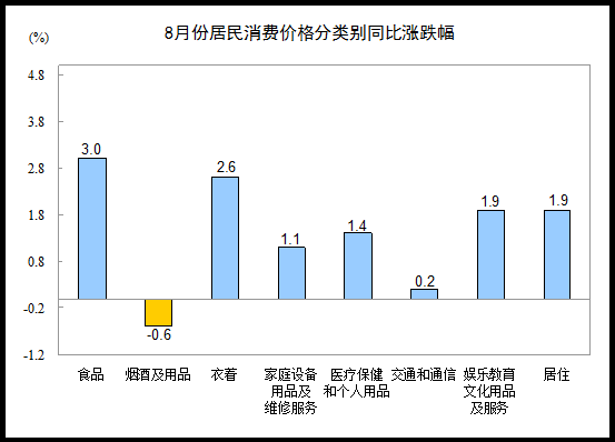 8月食品价格同比涨3%:鲜果大涨21.2% 猪肉降3.1%