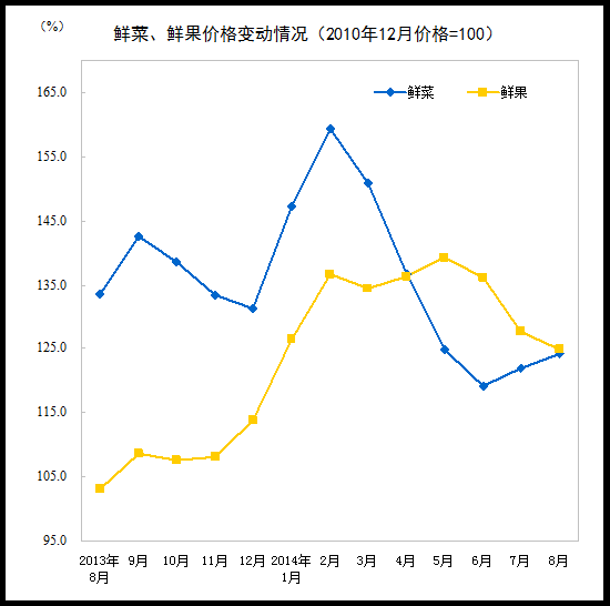 8月食品价格同比涨3%:鲜果大涨21.2% 猪肉降3.1%