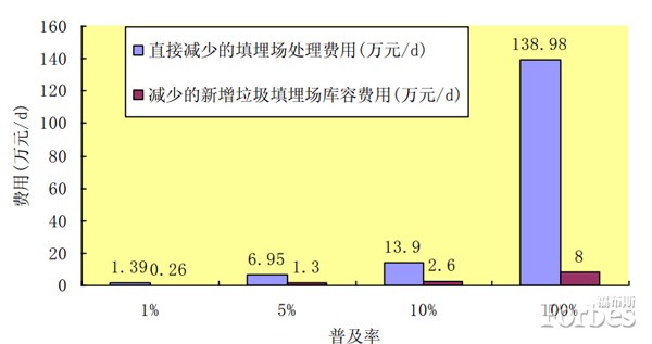 中国，食物垃圾“闹”革命