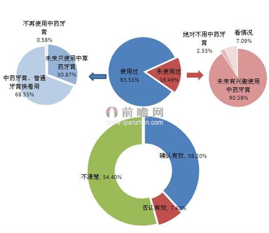 中草药牙膏相关调查结果（单位：%）