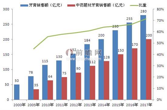 2009-2017年我国天然药物牙膏市场规模及增长预测（单位：亿元）