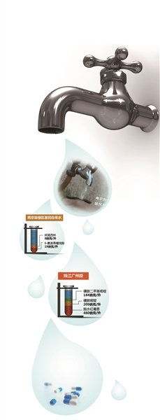 央视:南京自来水含抗生素 环保人士:喝10万年等于吃片药