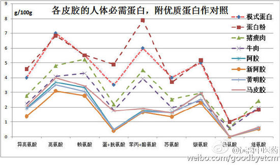 阿胶频繁提价遭质疑 被指功效与猪皮胶无差异