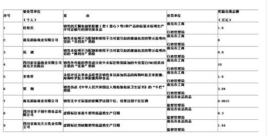 南充食安委办公室通报的涉案企业个人。图据网络