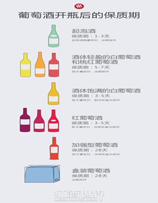 葡萄酒开瓶后能保存多久？