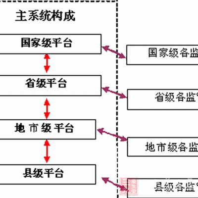 检验检疫部门通过法规以及规范性文件的制修订,不断完善口岸区域食品安全监管体系