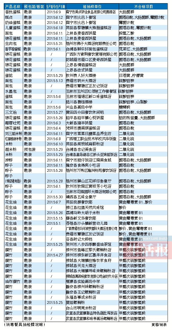 广西餐饮食品抽检134批次不合格 美点三品王上榜