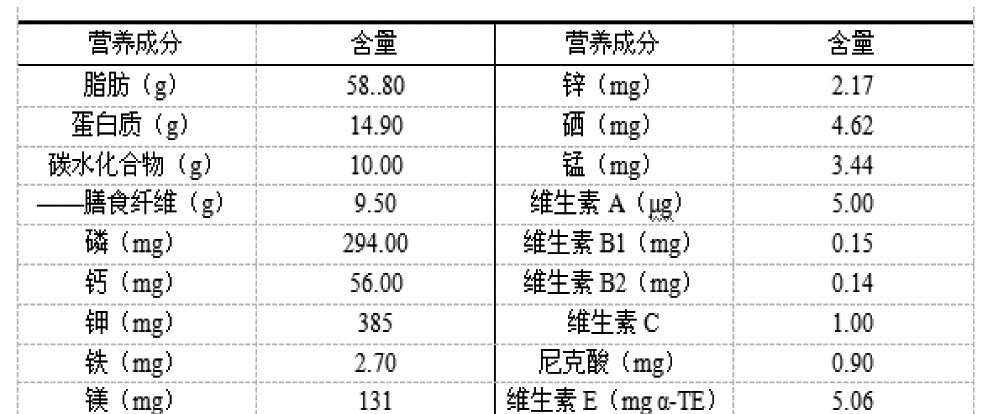 健康 健康论坛 > 正文 表1   核桃仁营养成分含量(可食部100g含量)