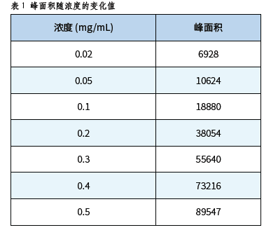 HPLC法测定面包中 丙酸钙含量的不确定度评定