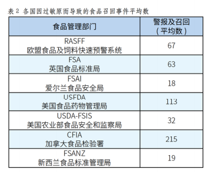 交叉污染和过敏原:如果无法避免,那么管理它们